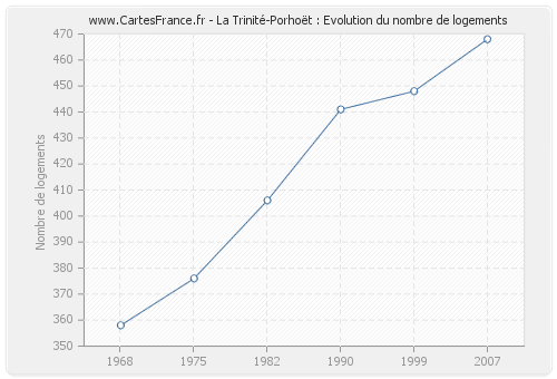 La Trinité-Porhoët : Evolution du nombre de logements